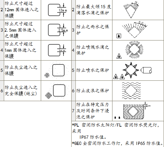 led显示屏防护等级