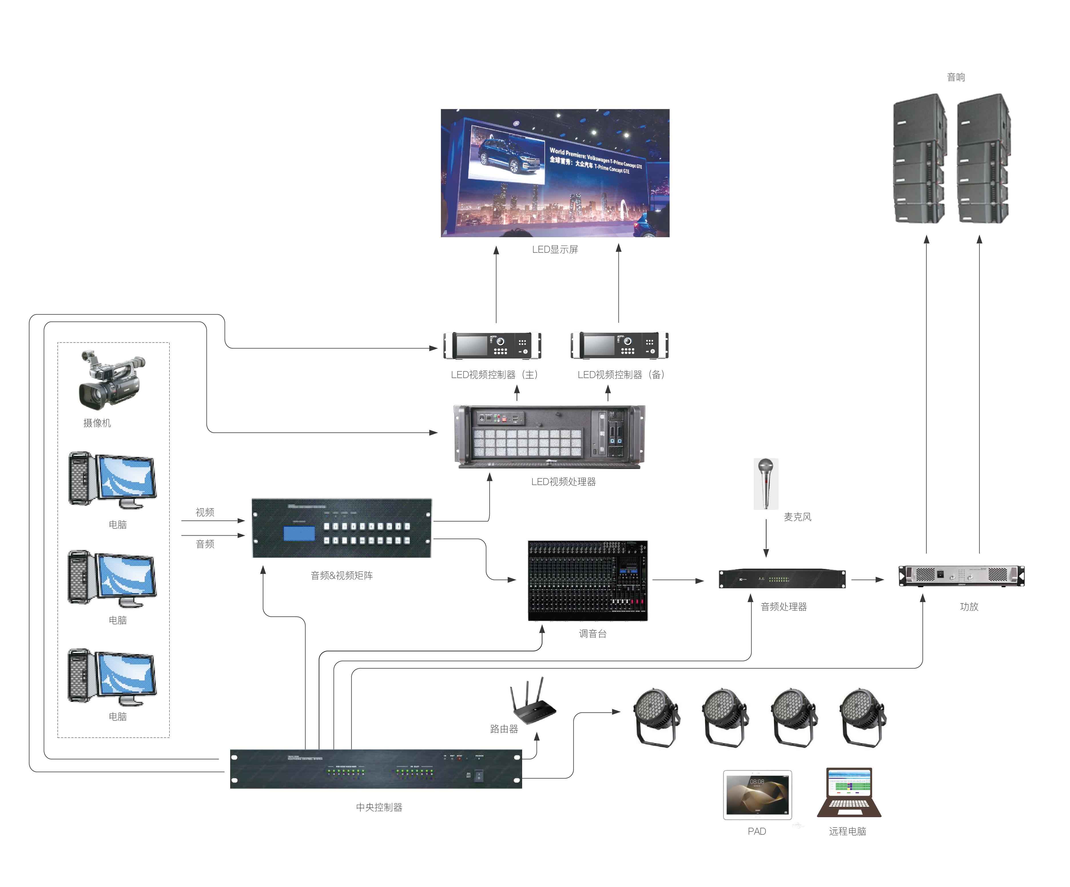 Led display system architecture