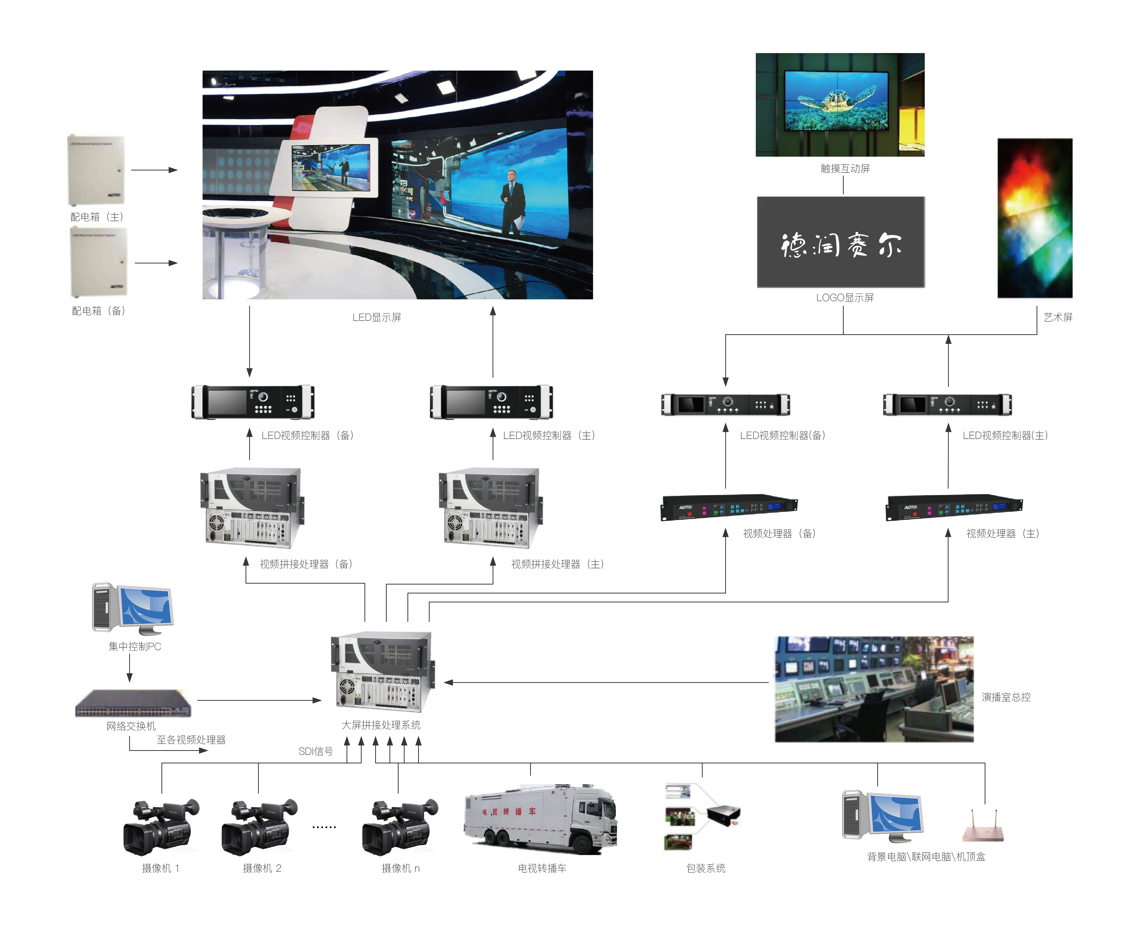 LED broadcast studio solution system architecture